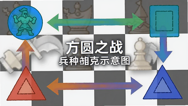方圆之战兵种相克示意图,圆形、方形、三角形三种兵种互克关系,用箭头和颜色区分,背景为棋盘网格,中央有文字标注,简洁清晰,色彩明亮,适合用作攻略图