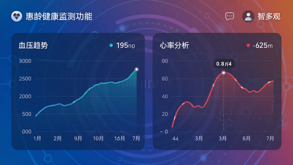 惠龄健康监测功能界面,显示血压趋势图、心率曲线,背景为渐变色科技感,突出数据可视化和智能分析。