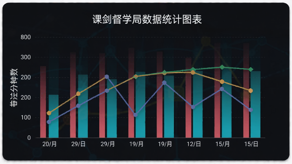 课剑督学局数据统计图表,显示彩色柱状图和折线图,横轴为日期,纵轴为专注分钟数,背景使用深色卡片突出数据可视化效果