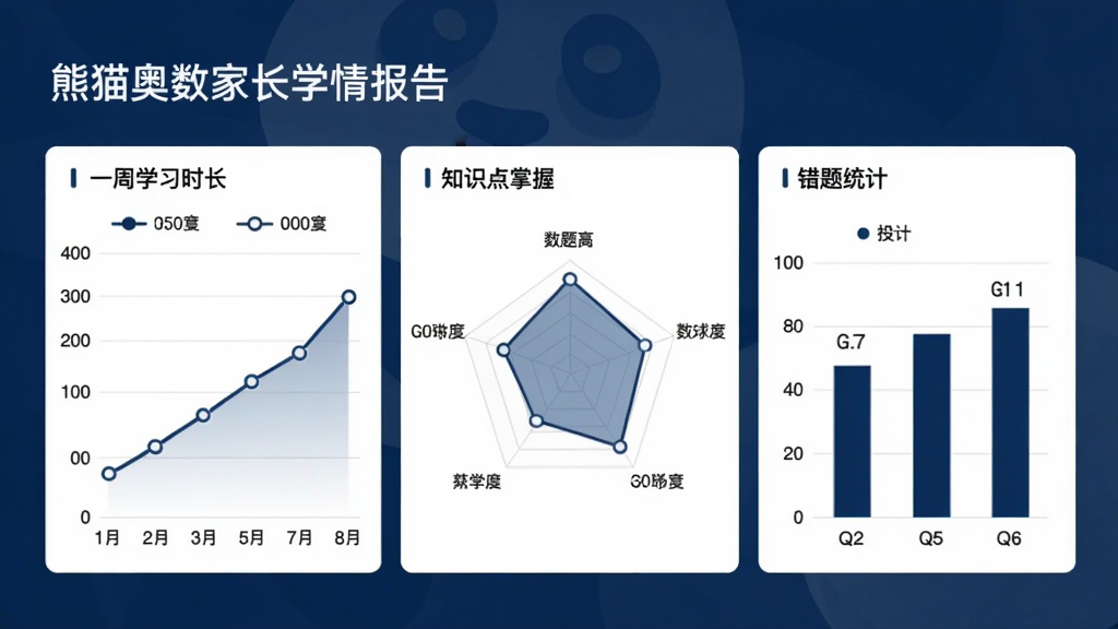 熊猫奥数家长学情报告界面,显示一周学习时长折线图、知识点掌握雷达图、错题统计柱状图,整体风格简洁商务,使用深蓝色和白色配色,数据清晰可读