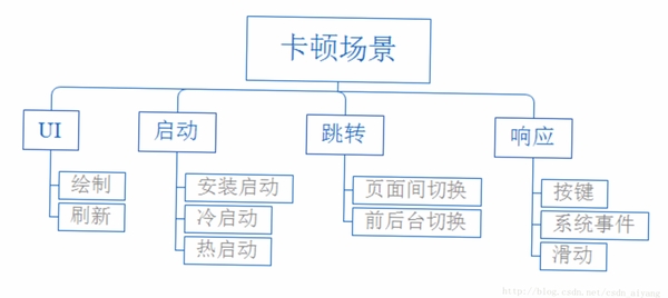 高科技弹球 卡顿优化