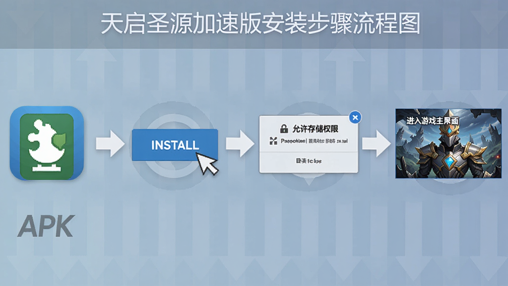 天启圣源加速版安装步骤流程图,从左到右依次显示:下载APK图标、点击安装按钮、允许存储权限弹窗、进入游戏主界面,背景有引导箭头,风格简洁清晰。