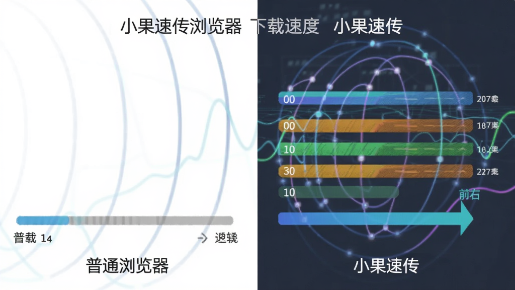 小果速传浏览器下载速度对比图,左侧为普通浏览器下载进度条缓慢,右侧为小果速传浏览器多个彩色线程同时下载,速度条快速前进,背景有网络波纹效果。