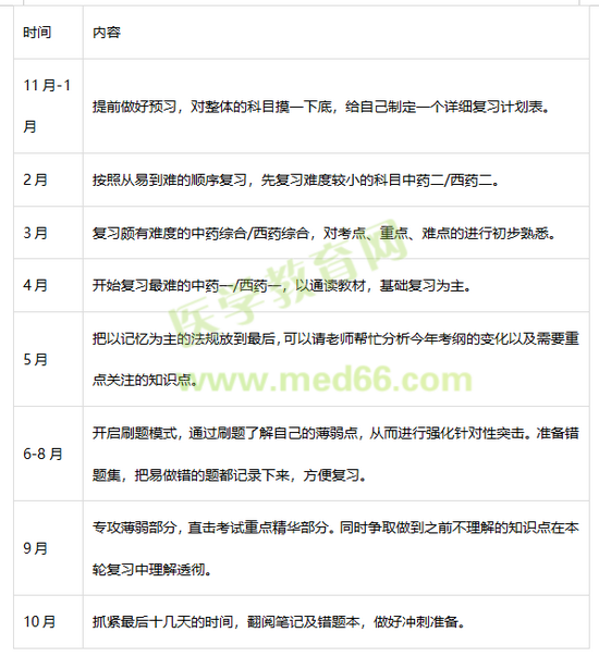 执业药师备考计划