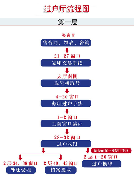 二手车过户办理流程现场图