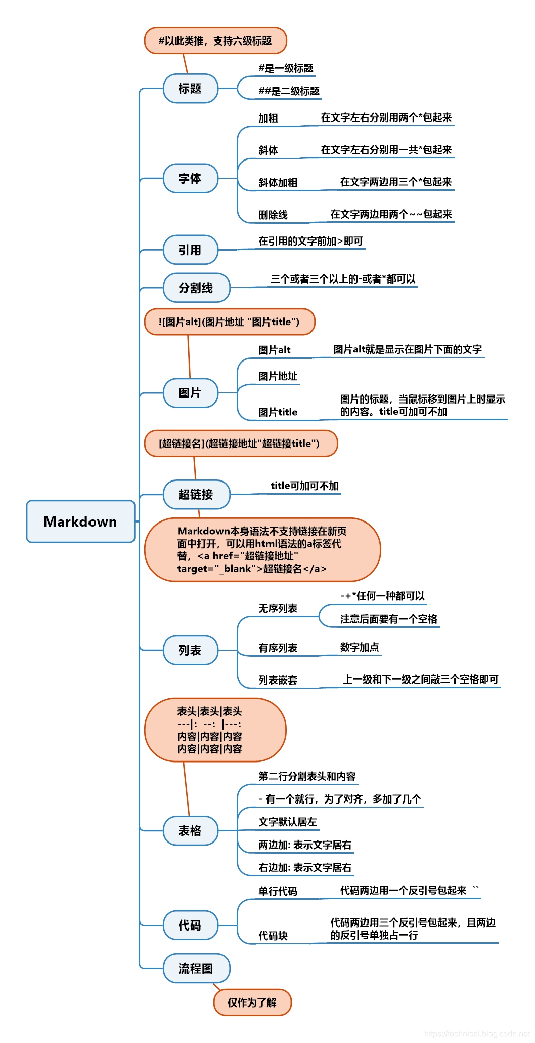 markdown�ı��Զ�������״��ͼ��ʾͼ