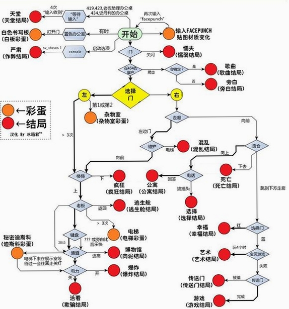 史丹利的寓言 结局