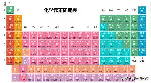 元素周期表 化学 前20号元素记忆技巧