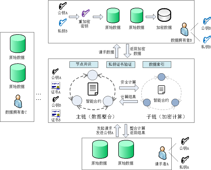 基于区块链的校务通系统密钥管理与数据安全解决方案图解