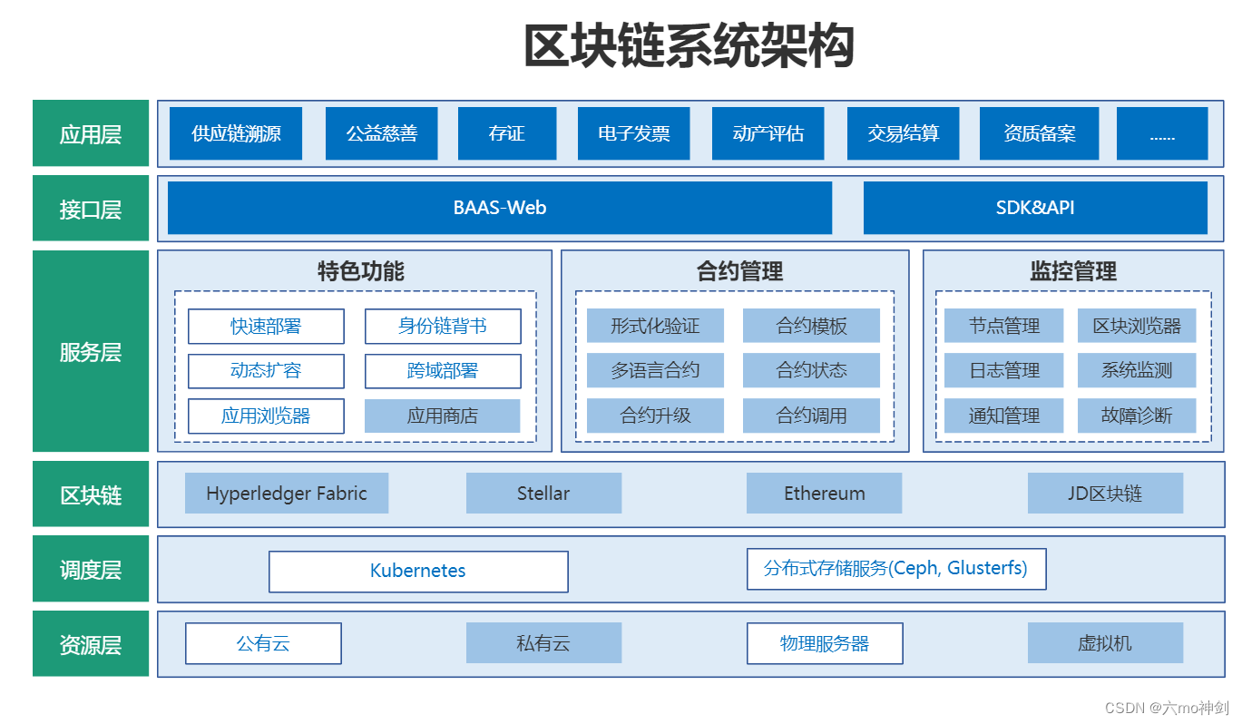 基于区块链的校务通系统整体架构与功能模块设计图