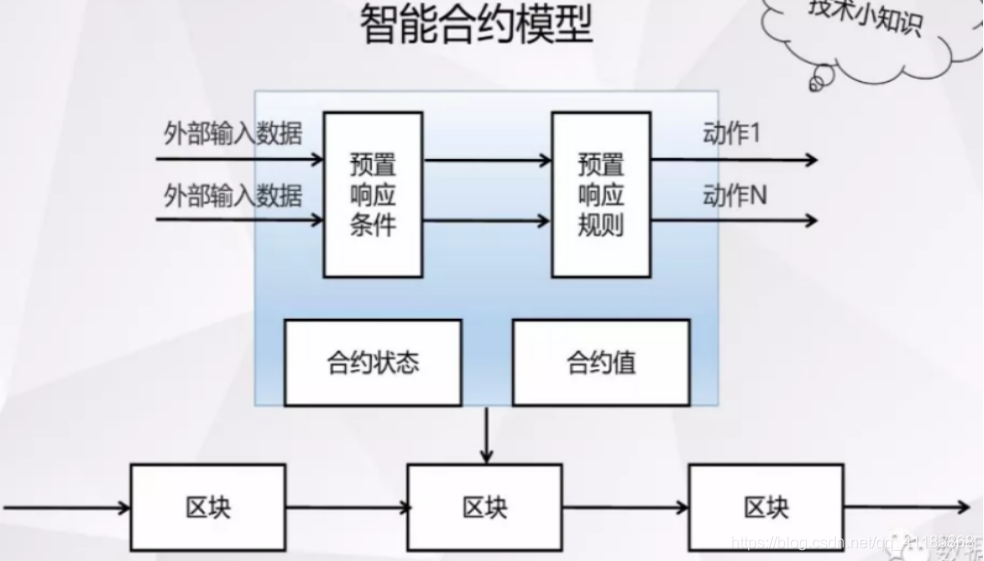 基于区块链的校务通系统智能合约与数据存储方案设计