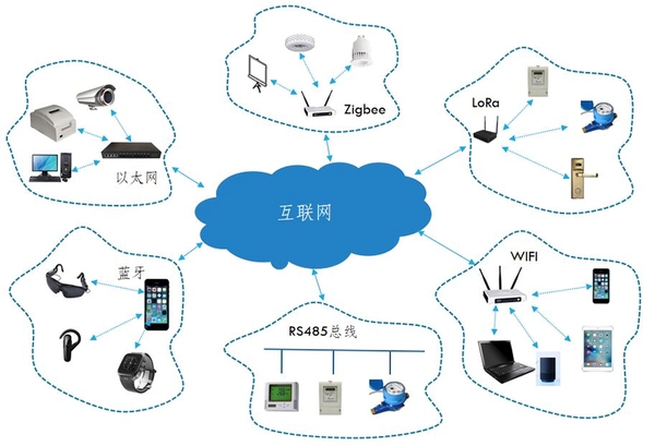 先途互联 使用教程 连接设备 步骤