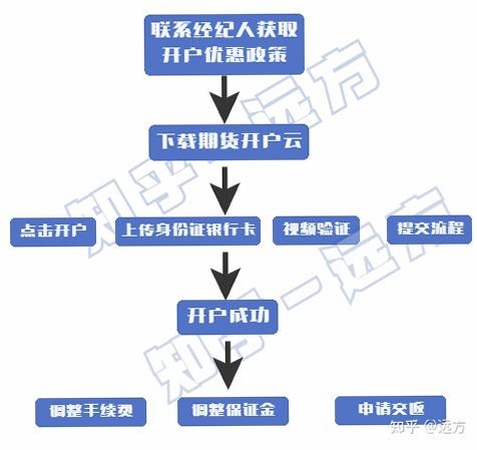 交子期货开户流程