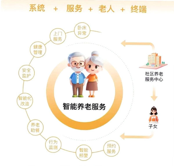 国民养老运行截图