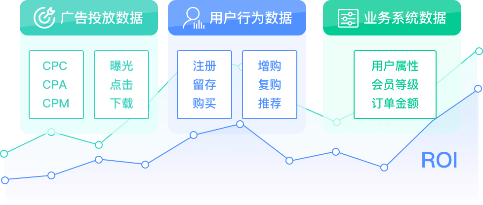 获客数据复盘优化投放策略