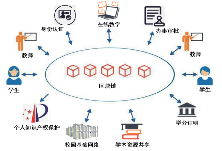 基于区块链的校务通系统应用场景测试优化