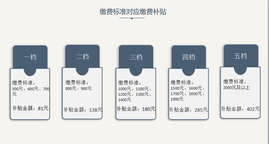 养老金计算管理 多缴多得长缴多得