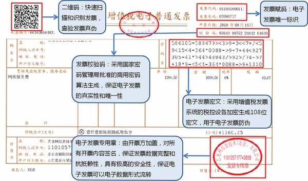 电子发票票夹 安全隐私 加密