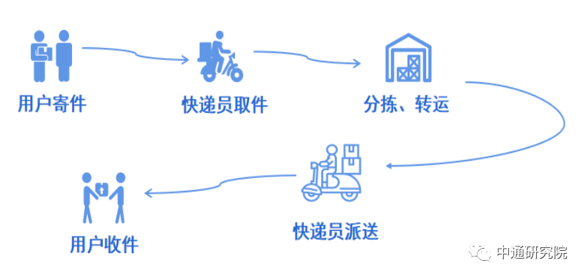 火送到家同城快速配送服务范围