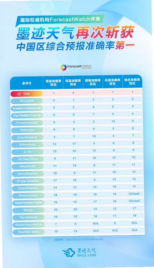 准确天气 用户评价