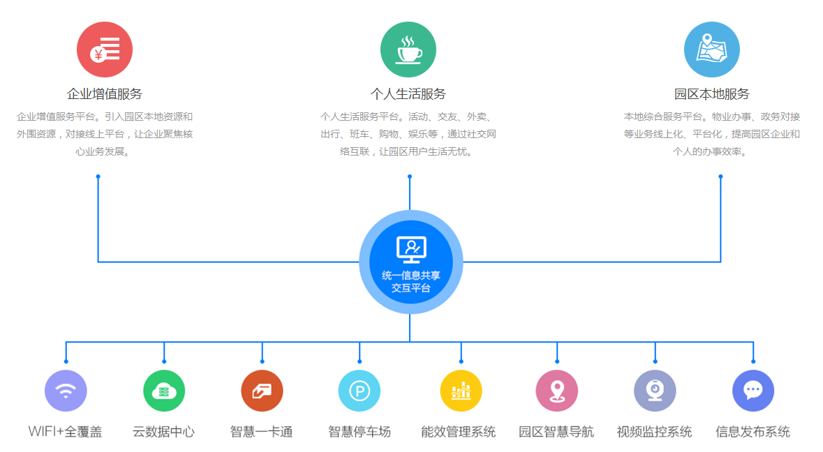 先途互联智慧园区手机端App操作演示