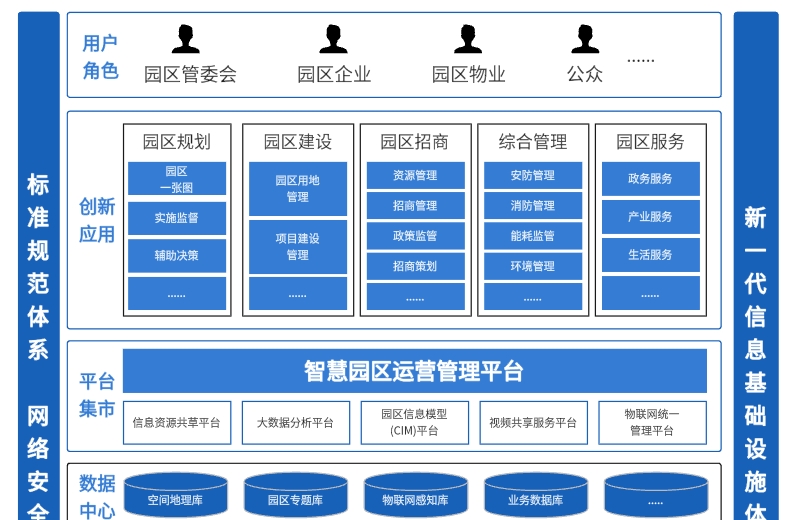 先途互联智慧园区解决方案整体架构图