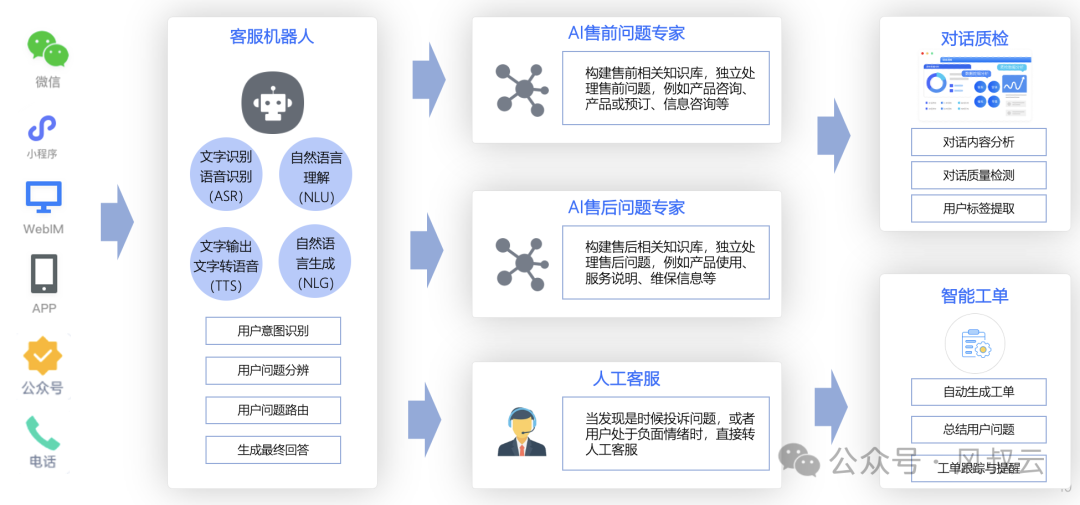 AI智慧客服人工协作流程设计