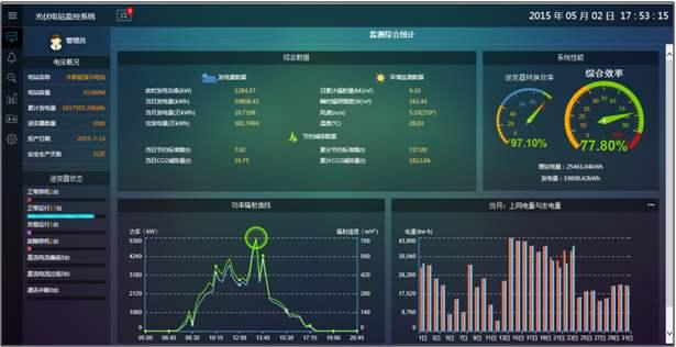 PVSmart光伏监控系统电站总览界面