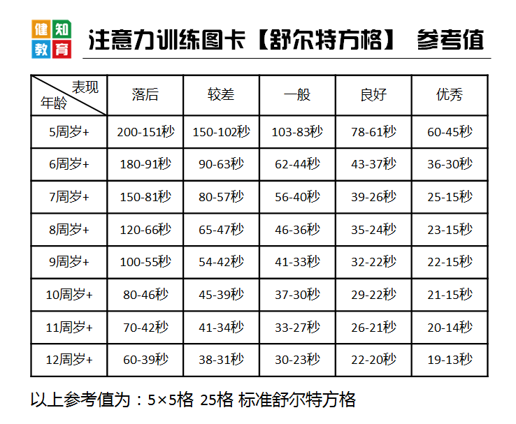舒尔特方格训练大师 训练报告 成绩提升曲线