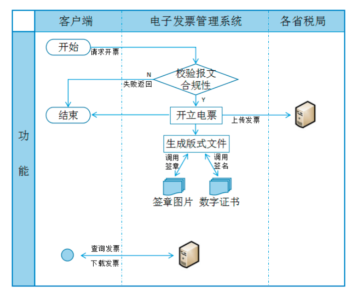 电子发票管理 常见问题 解决 配图
