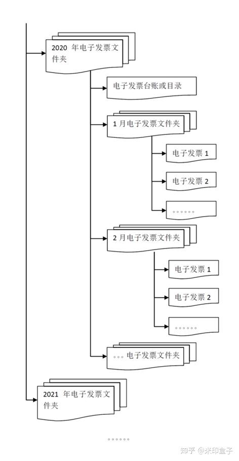 电子发票管理 归档 保存 规范 配图