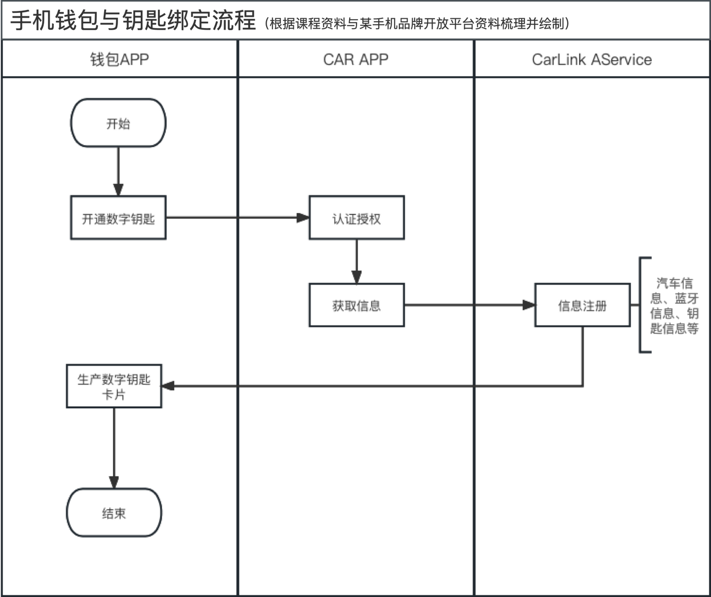 51数字钥匙App配对连接步骤示意图