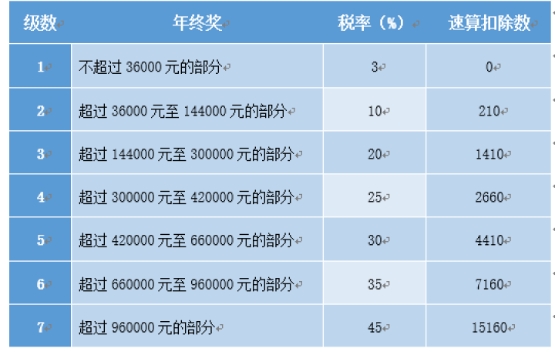 税算计算器 年终奖 单独计税 对比