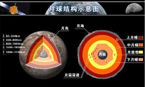 月壳 演化过程 示意图