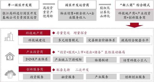园区大亨 中期扩张 现金流 稳定发展 配图