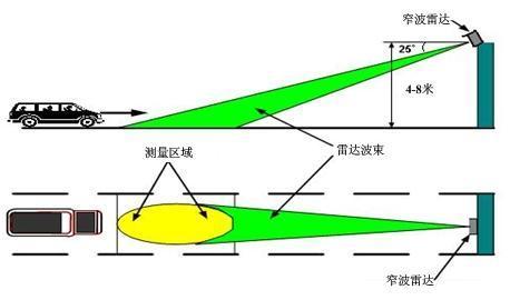 测速仪车速测速抓拍原理示意图
