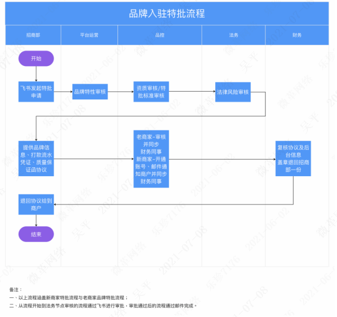 图味商家入驻申请审核流程解析
