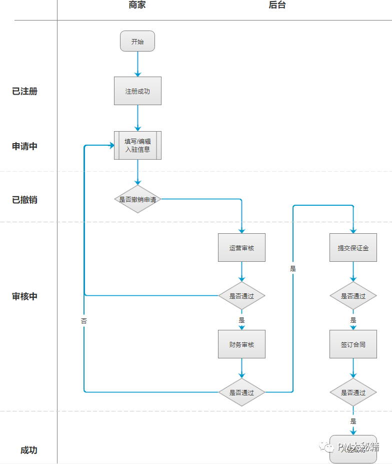 图味商家入驻开店流程操作指南
