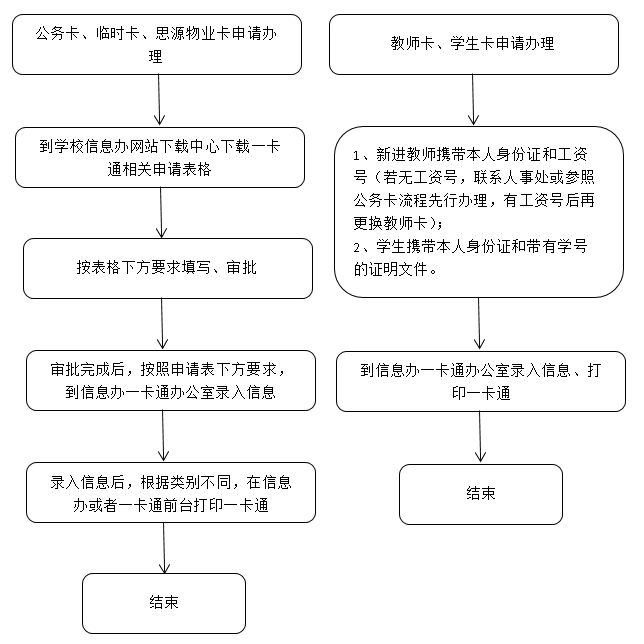 义卡通申请办理流程步骤