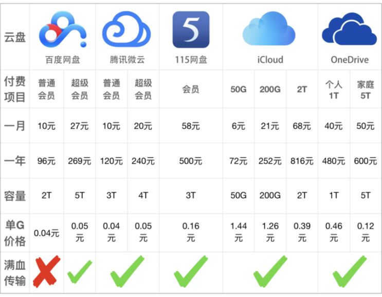百百网盘云盘手机端和电脑端界面对比