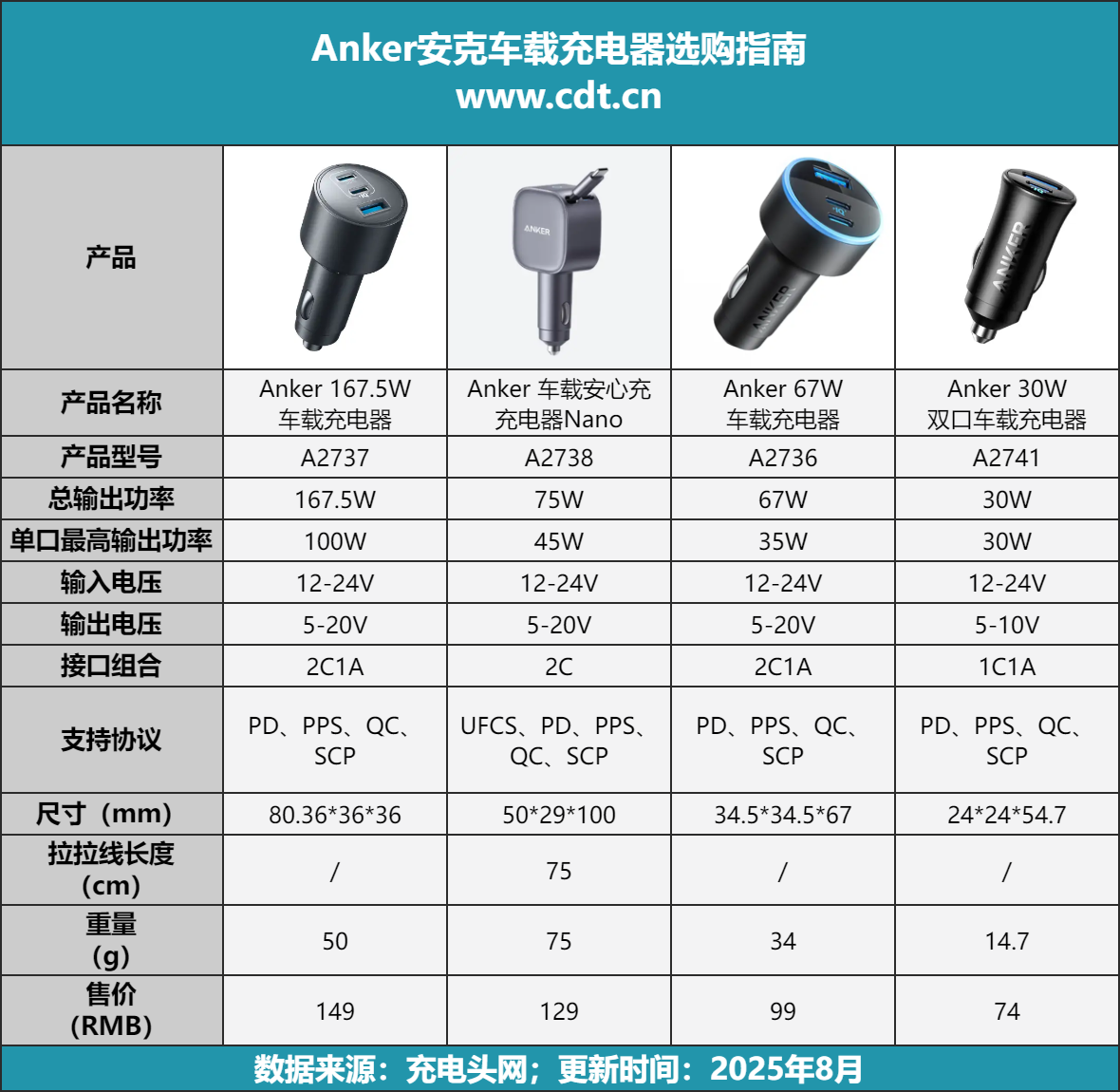 Anker安克充电 全系列充电器 型号对比推荐