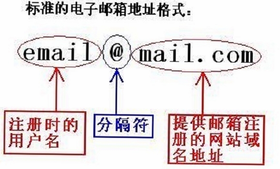 个人电子邮箱 填写格式 示例 图解