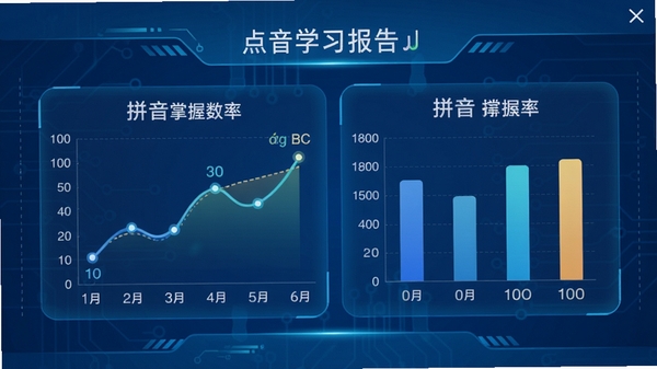 拼音拼读点读通学习报告界面,显示折线图与柱状图,包含拼音掌握率数据,背景为清爽的蓝色科技感风格