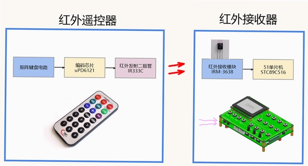 红外遥控器 远程控制 原理