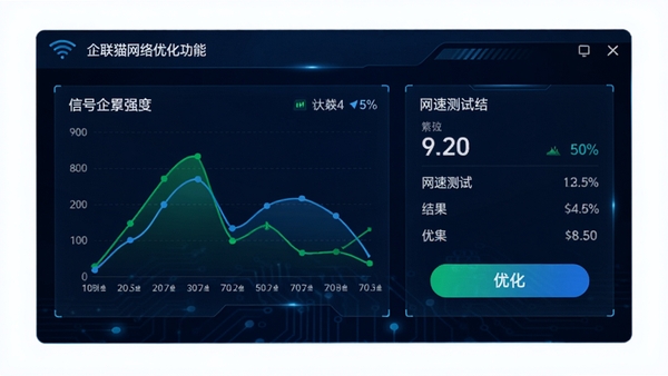 企联猫网络优化功能界面,展示信号强度图表、网速测试结果和优化按钮,背景为深蓝色科技感风格,数据图表以绿色和蓝色线条呈现,整体视觉突出智能化和专业性