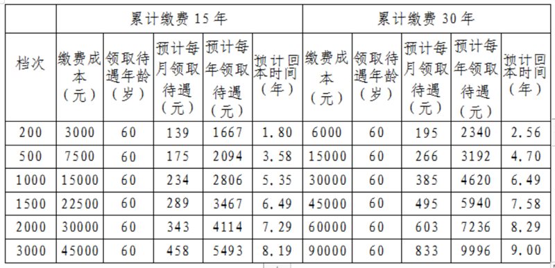 社保养老保险计算 养老金领取标准 缴费年限影响 图表