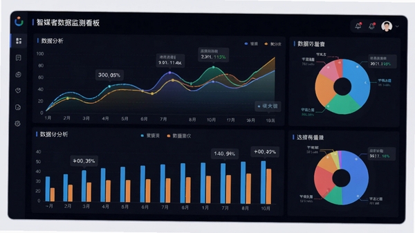 智媒者数据监测看板界面预览图,画面为全屏数据图表,包括折线图、柱状图和饼图,色彩鲜艳,背景为深色主题,图表周围有悬浮数据标签,展现专业的数据分析能力