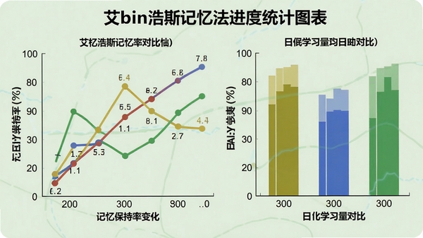艾宾浩斯记忆法进度统计图表,折线图展示记忆保持率变化,柱状图对比每日学习量,背景为淡绿色,图表色彩鲜明,数据清晰