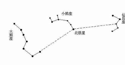 星群守护 北斗七星 仙后座 认星