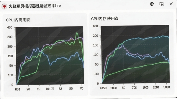 火蜂精灵模拟器性能监控面板图,展示CPU与内存使用率曲线,画面风格简洁现代,数据图表清晰,体现轻量化与高效能的特点